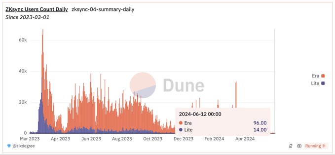Zksync has now lost more than 80% of their active users after their façade of an airdrop announcement

Zksync  joining Stark as ghost chains

Swap all your tokens to Ether and bridge to <a href="/arbitrum/">Arbitrum</a> as soon as possible

#zksyncscam #ZKscam
