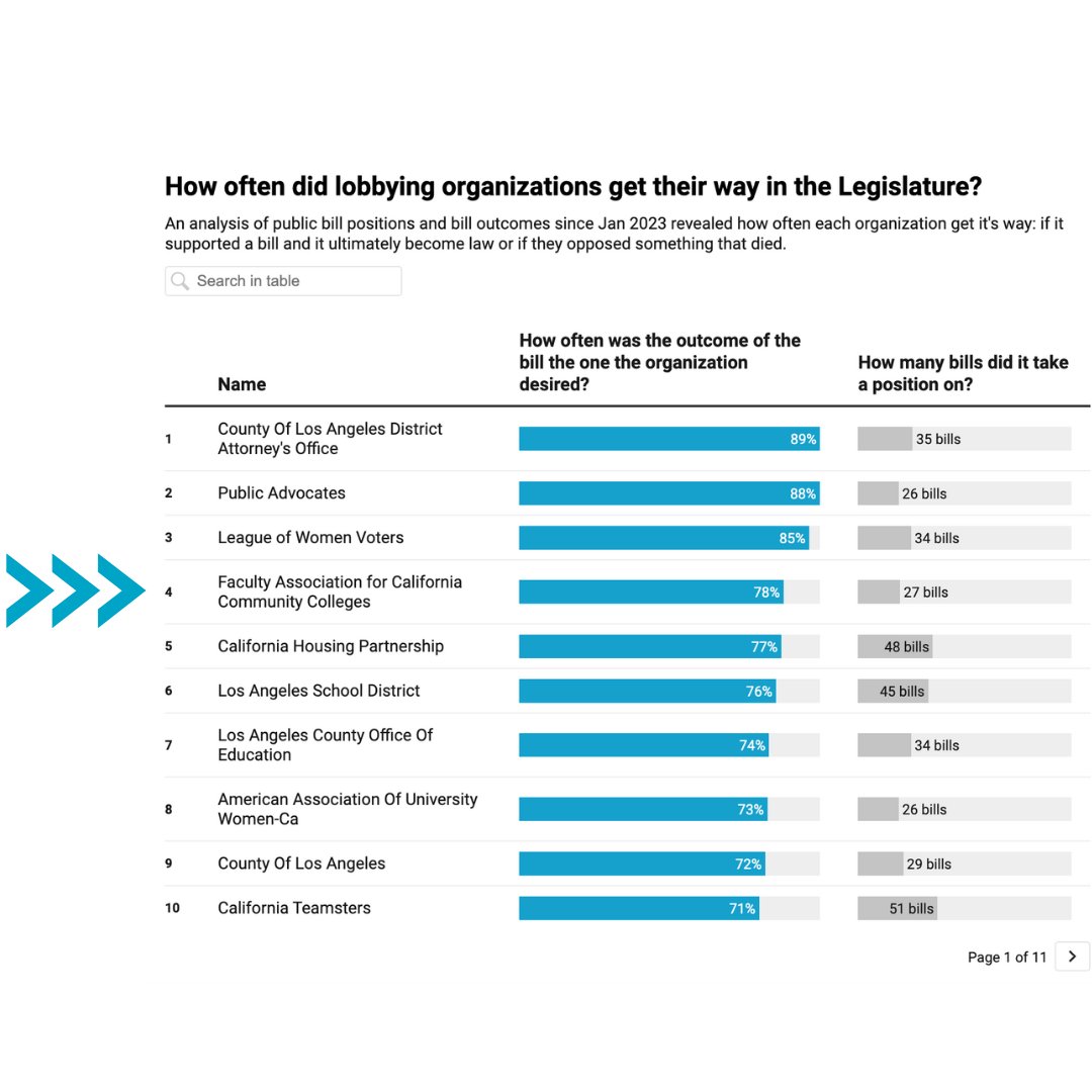 FACCC's tweet image. Thank you for sharing these key findings @CalMatters!