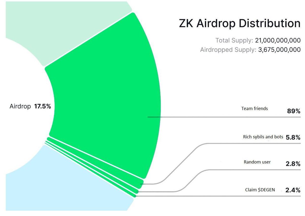 If <a href="/binance/">Binance</a> and other exchanges steps up on this ZKSync drama.

And decides to not list it, it will be huge lesson for every project.

Don’t f*ck with your community.