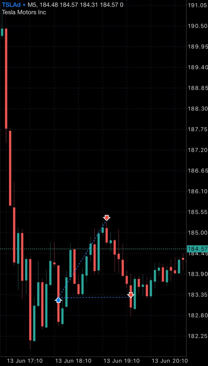 AbouhusseinMo's tweet photo. Nibbled on some longs only got to 1st TP then bailed on the rest https://t.co/AupGP9q2Li