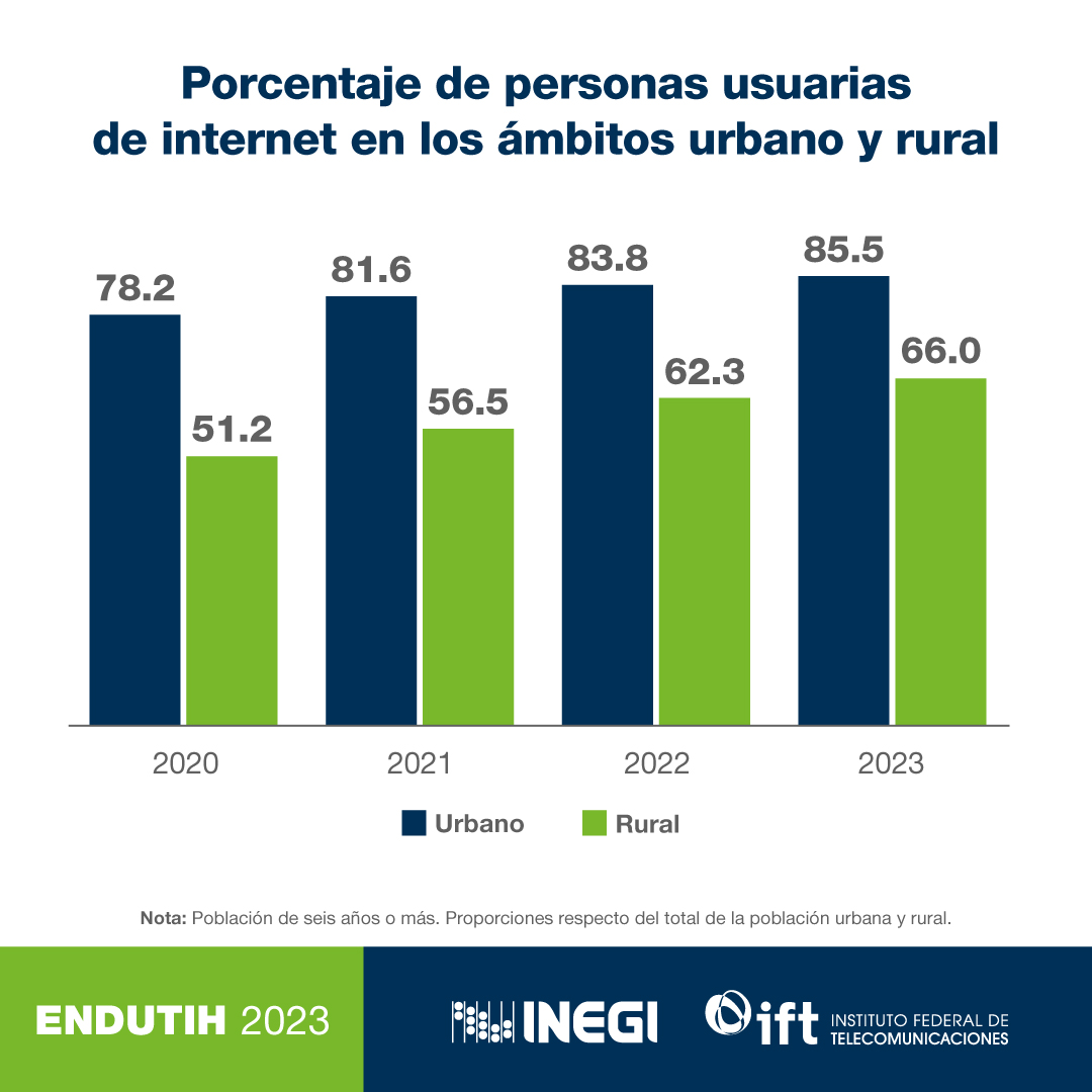 Te compartimos algunos resultados:
En 2023, 97.0 millones de personas usaban internet, es decir, 81.2% de la población de 6 años o más.
Por primera vez, el porcentaje de mujeres usuarias de internet fue superior al de los hombres:
🚺 81.4%
🚹 81.0%
