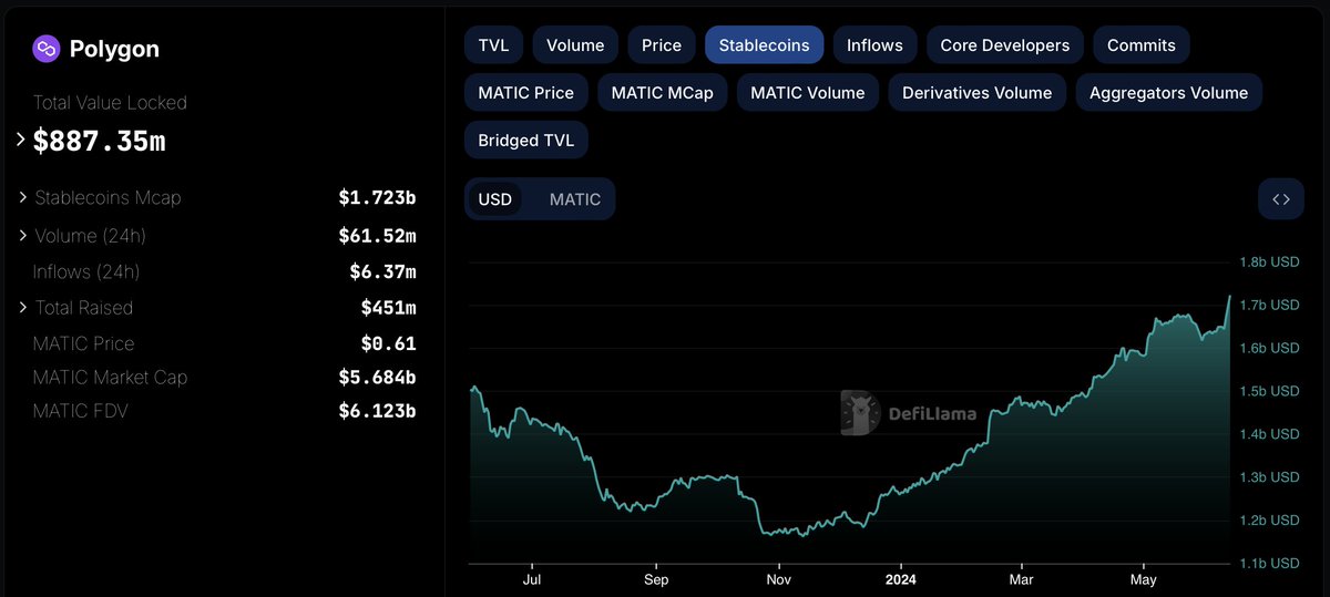 polygonstats's tweet photo. .@0xPolygon's stablecoins have reached yearly highs with a market cap of $1.723B. https://t.co/oHXadBIogG