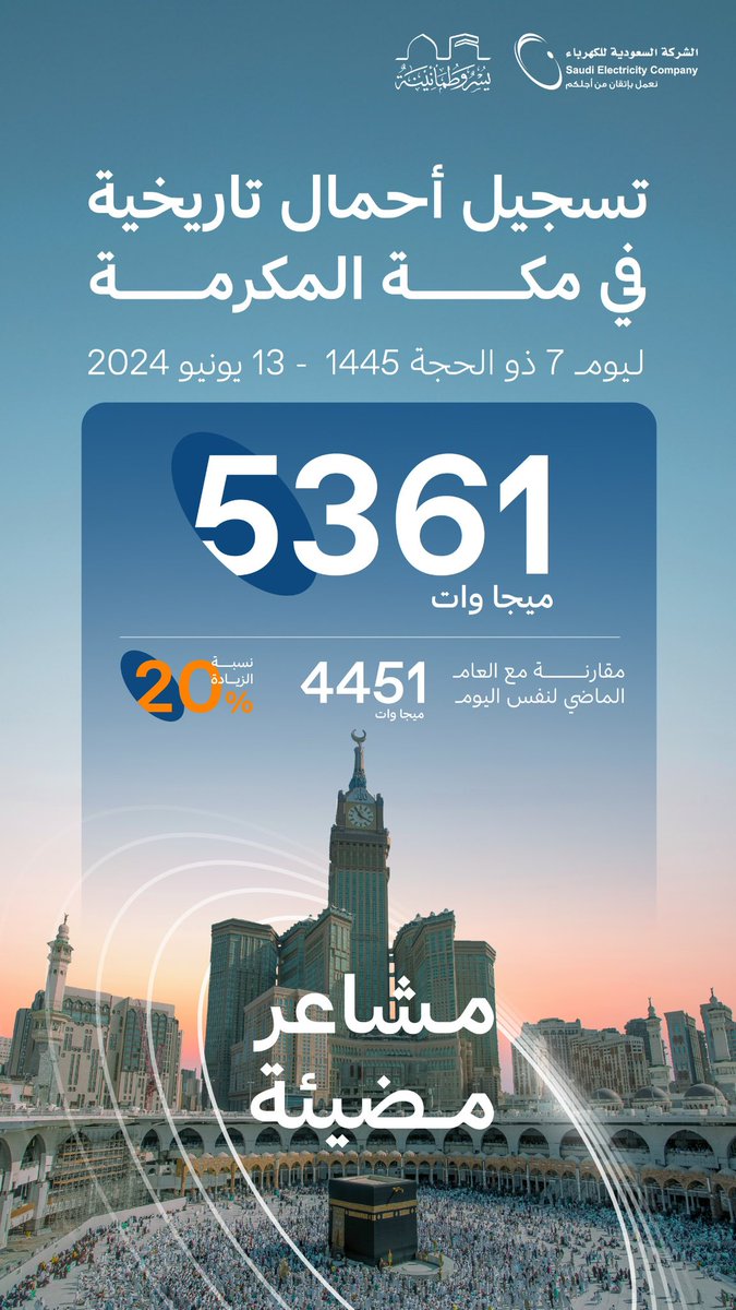 SaudiEnergy's tweet photo. #مكة_المكرمة تسجل اليوم أحمال كهربائية تاريخيّة بلغت 5361 ميجا وات، مع استقرار الخدمة الكهربائية في مكة المكرمة والمشاعر المقدسة. 
#مشاعر_مضيئة https://t.co/pcAzNyK5mO