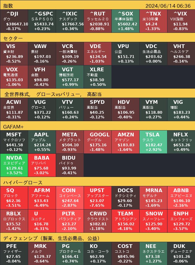 chimirenn's tweet photo. 🇺🇸6月13日🇺🇸
【セクター】
情報技術、不動産など📈
電気通信、エネルギーなど📉

【全世界】
$ACWI-0.31%📉

【グロース🆚バリュー】
グロース ( $VUG)+0.12%📈
バリュー ( $VTV)+0.24%📈

【注目銘柄 】
$NVDA+3.52%
$TSLA+2.92%

#米国株
#トミィさんヒートマップ　
（ちみれん仕様） https://t.co/QVgZay36iR