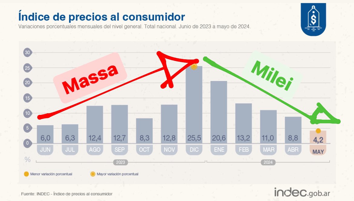 agustinromm's tweet photo. Inflación de mayo 4,2% https://t.co/gKpga0MrLh