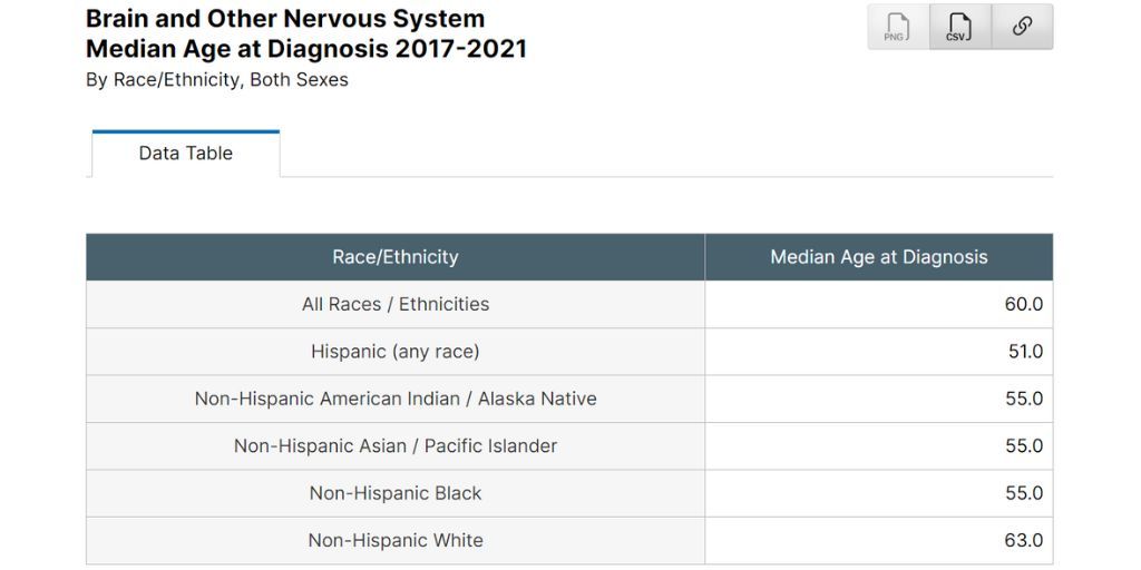 The median age at diagnosis for #BrainCancer across all racial and ethnic groups is 60. However, the median age at diagnosis for Hispanics is much younger—51 years. Visit SEER*Explorer to view more cancer statistics: buff.ly/3k5fouk #BrainTumorThursday