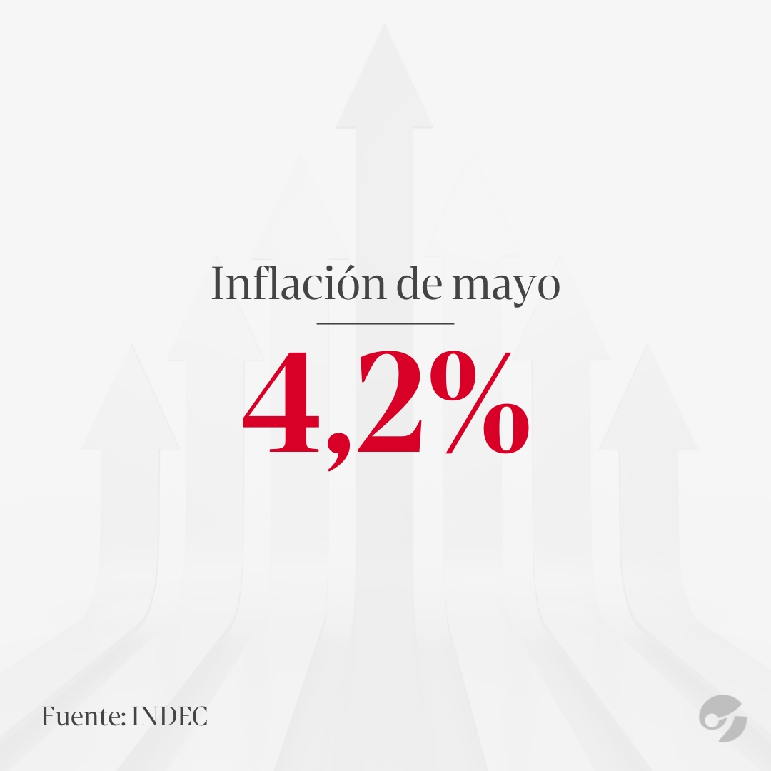 🔴 AHORA | La inflación de mayo fue del 4,2%, la más baja desde 2022.

📲 Más información: clar.in/3Vm6JGc