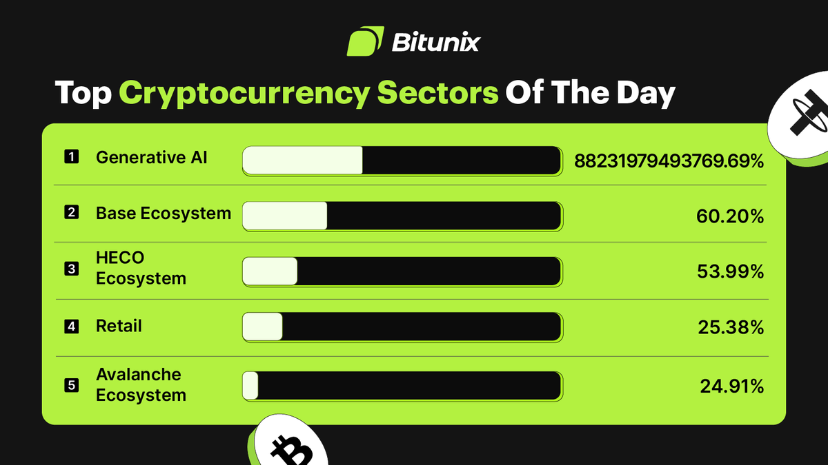 BitunixOfficial's tweet photo. #Bitunix Presents the "Top Cryptocurrency Sectors of the Day"
β
Here are the top trending sectors in the #crypto category right now, with #GenerativeAI leading the pack!!
On which sector do you have your eye on π
#Base #HECO #BitunixReport #Avalanche https://t.co/loPlEzIuhO