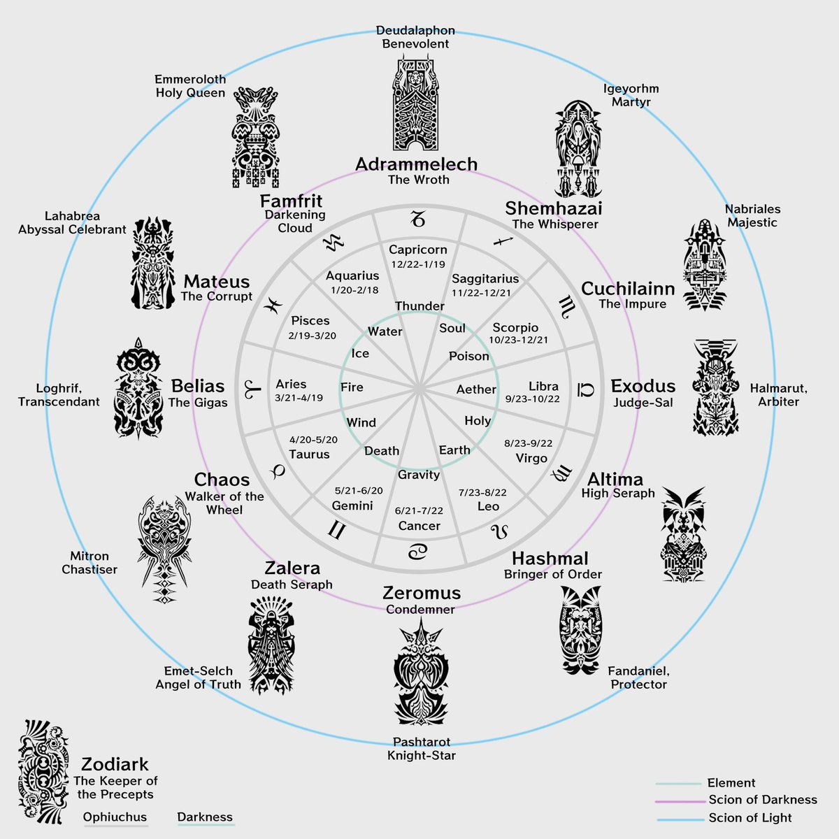 In light of the news about knowing the convocation names for #Dawntrail here’s a master chart I made a few years ago with the convocation names, their equivalent espers, glyphs, and zodiac alignments