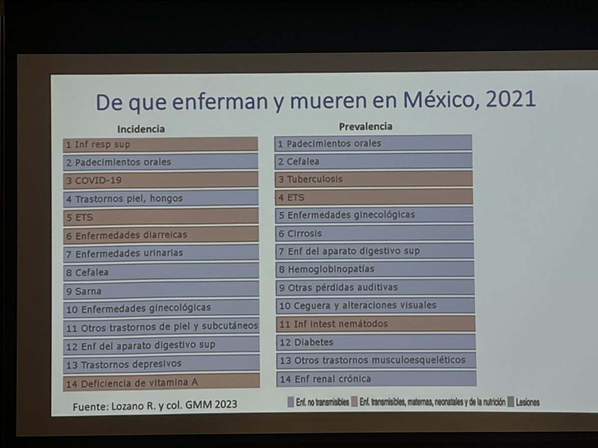 MaribelRCoronel's tweet photo. ¿De qué enfermamos y morimos los mexicanos?

Hay q ver # especial de Gaceta UNAM enfocada a Carga d enfermedad y factores de riesgo en Mex 1990-2021
Presentada hoy y realizada por @DrRafaelLozano @robertotapiap
E Impulsada por @anacsepulveda_v y @germanfajardo d @ANacionalMed https://t.co/csvAxQv7HQ