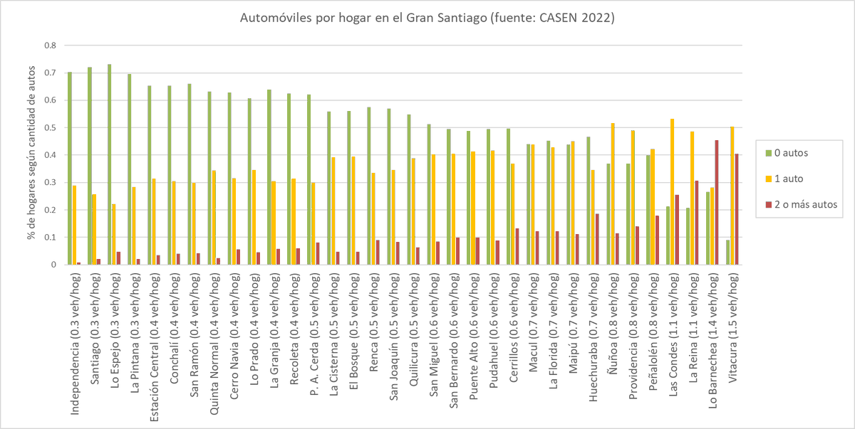 rhurtubia's tweet image. Según CASEN 2022, en el Gran Santiago 51% de los hogares NO tiene auto. Las comunas con menos autos por hogar son Santiago Centro, Independencia, Lo Espejo y La Pintana (0.3 veh/hog) y las con más son Vitacura (1.5 veh/hog) y Lo Barnechea (1.4 veh/hog).