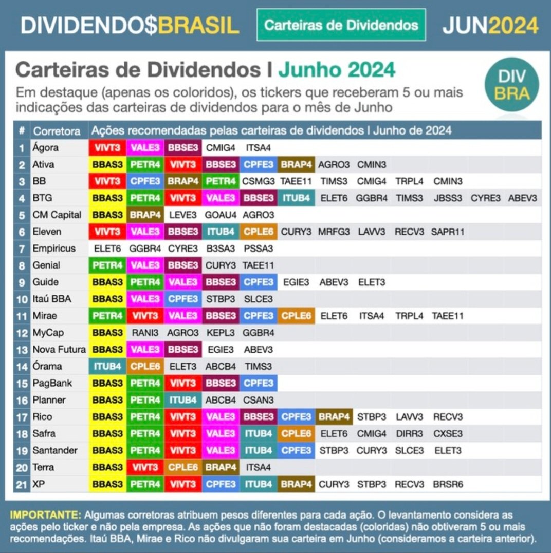 RotadoDividendo's tweet photo. Carteira de dividendos de 21 casas de análises em junho. Destaque para o Banco do Brasil que aparece em 14 delas. #bbas3 #bbse3 #petr4 #petr3 #egie3 #cple6 #cpfe3 #vivt3 #itub3 #itub4 #vale3 #tims3 #cxse3 #elet6 #brap4 #csmg3 #abcb4
Via: dividendos brasil https://t.co/YplUPc7wSZ