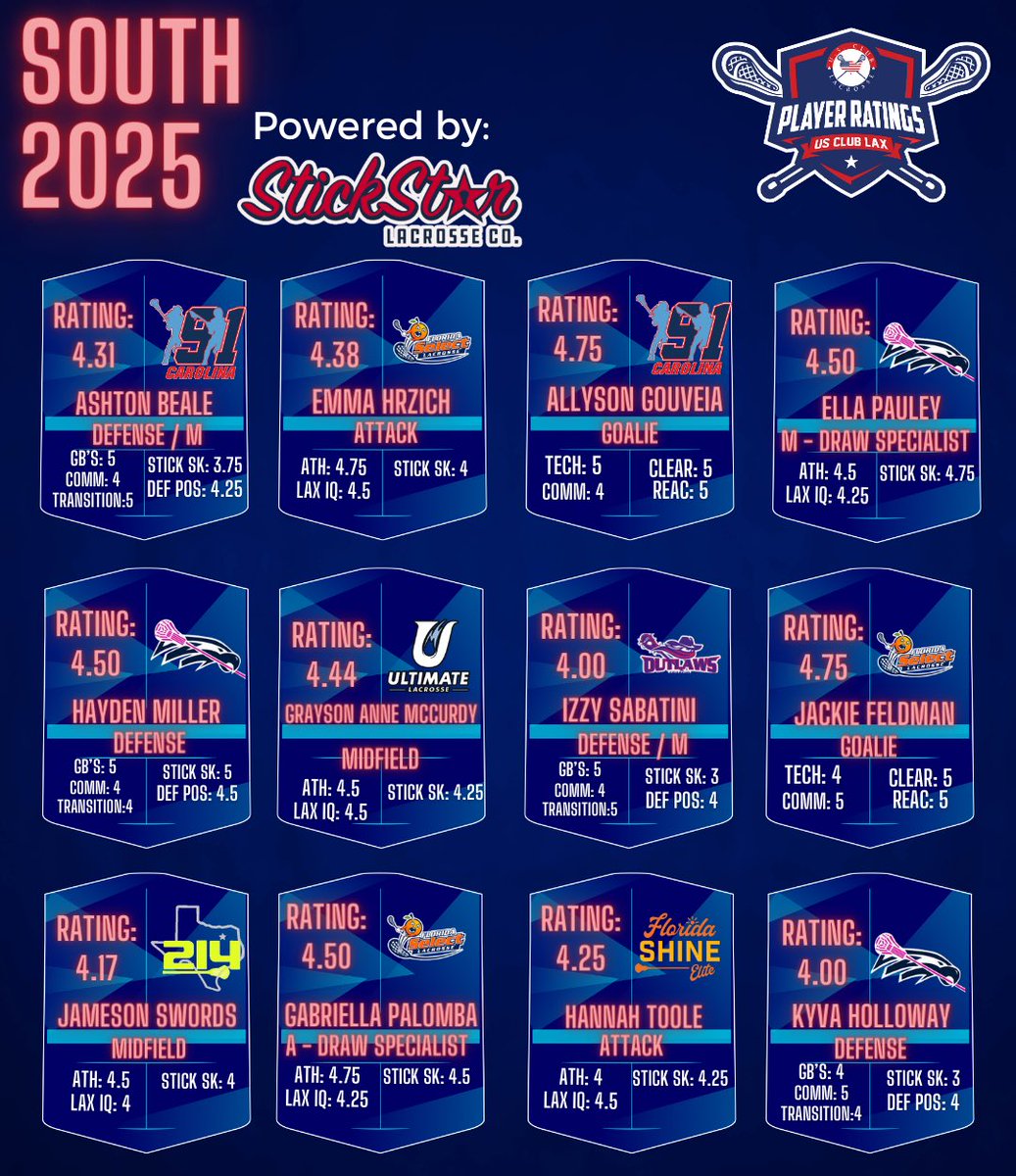 USClubLax's tweet photo. Girls 2025 &amp; 2025 South Player Ratings powered by @stickstarapparel 
Click link in bio for full analysis and write ups 
.
⭐️@stickstarapparel has the best custom hats in the game! Use for Team Stores, fundraisers or just general promotion of your amazing program. https://t.co/OuGwFJi19i