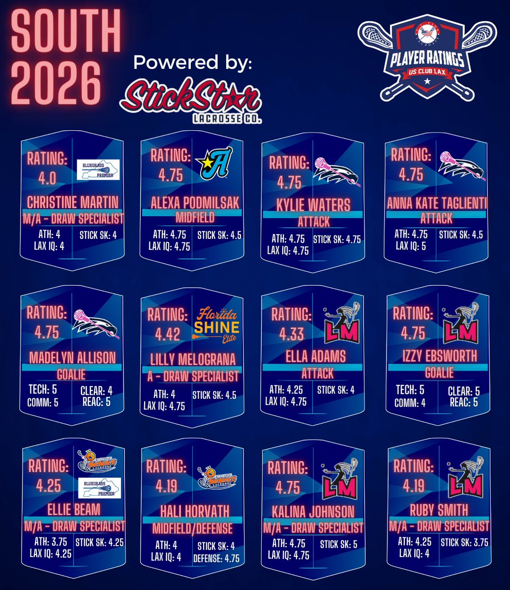 USClubLax's tweet photo. Girls 2025 &amp; 2025 South Player Ratings powered by @stickstarapparel 
Click link in bio for full analysis and write ups 
.
⭐️@stickstarapparel has the best custom hats in the game! Use for Team Stores, fundraisers or just general promotion of your amazing program. https://t.co/OuGwFJi19i