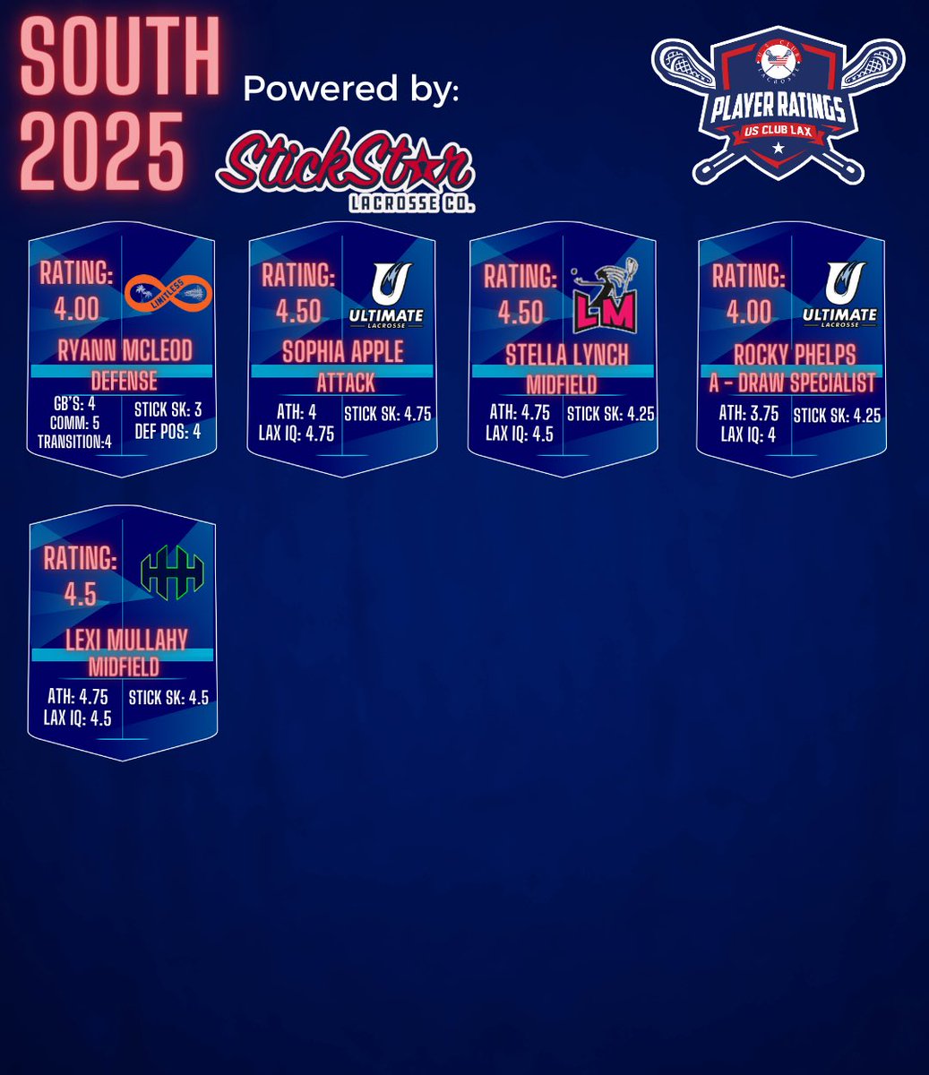USClubLax's tweet photo. Girls 2025 &amp; 2025 South Player Ratings powered by @stickstarapparel 
Click link in bio for full analysis and write ups 
.
⭐️@stickstarapparel has the best custom hats in the game! Use for Team Stores, fundraisers or just general promotion of your amazing program. https://t.co/OuGwFJi19i