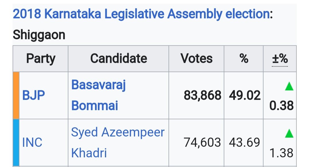 TapalAbdulwahab's tweet photo. 1/2 #Syed_Azeem_Peer_ has tried to strengthen the Congress party every time. Give #khadri sir a chance to turn last time's lack into success.#shiggaon #constituency @siddaramaiah ji @DKShivakumar ji @SantoshSLadINC ji @BZZameerAhmedK ji #Sayed #Azeempeer #Khadri https://t.co/yqFrOEn3oD