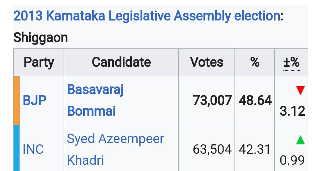 TapalAbdulwahab's tweet photo. 1/2 #Syed_Azeem_Peer_ has tried to strengthen the Congress party every time. Give #khadri sir a chance to turn last time's lack into success.#shiggaon #constituency @siddaramaiah ji @DKShivakumar ji @SantoshSLadINC ji @BZZameerAhmedK ji #Sayed #Azeempeer #Khadri https://t.co/yqFrOEn3oD