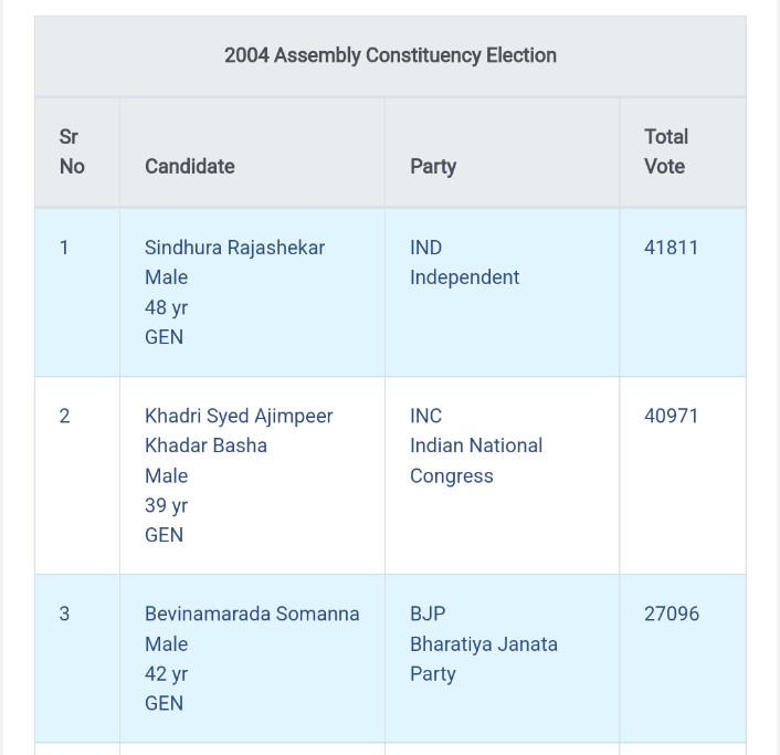 TapalAbdulwahab's tweet photo. 1/2 #Syed_Azeem_Peer_ has tried to strengthen the Congress party every time. Give #khadri sir a chance to turn last time's lack into success.#shiggaon #constituency @siddaramaiah ji @DKShivakumar ji @SantoshSLadINC ji @BZZameerAhmedK ji #Sayed #Azeempeer #Khadri https://t.co/yqFrOEn3oD
