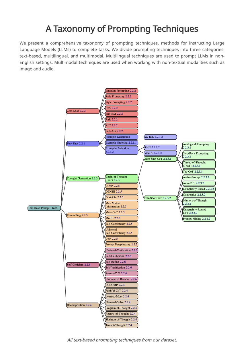 sophiamyang's tweet image. Great paper summarizing the prompt techniques - The Prompt Report. 

- 58 text-only prompting techniques including zero-shot, few-shot, thought generation, ensembling, self-criticsm, and decomposition techniques. Few-shot CoT performs the best among the few techniques they…