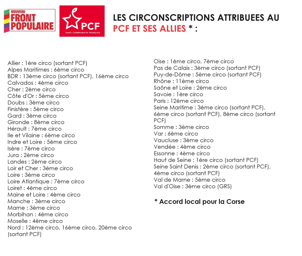 PerspCommuniste's tweet image. 🔴 Voilà la liste des circonscriptions attribuées au PCF et ses alliés dans le cadre du Nouveau Front Populaire !

Objectif : Gagner les 50 circonscriptions, et les 527 autres circonscriptions pour être majoritaire à l'Assemblée Nationale.