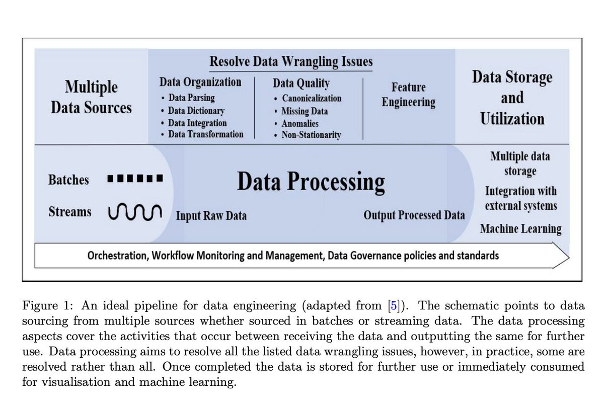 vlruso's tweet image. A Comprehensive Overview of Data Engineering Pipeline Tools

itinai.com/a-comprehensiv…

#DataEngineering #PipelineTools #AI #MachineLearning #PracticalSolutions #ai #news #llm #ml #research #ainews #innovation #artificialintelligence #machinelearning #technology #deeplearning 
@v…