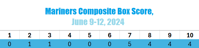 StoreyClayton's tweet image. Mariners Composite Box Score, last four games:
#TridentsUp #ChaosBall