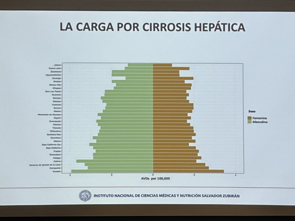 MaribelRCoronel's tweet photo. El Dr @DKershenobich expone en @FacMedicinaUNAM sobre carga por cirrosis hepática q también avanza en mexicanos y sobretodo en estados o regiones con mayor pobreza. https://t.co/TtEoFsLVJ7