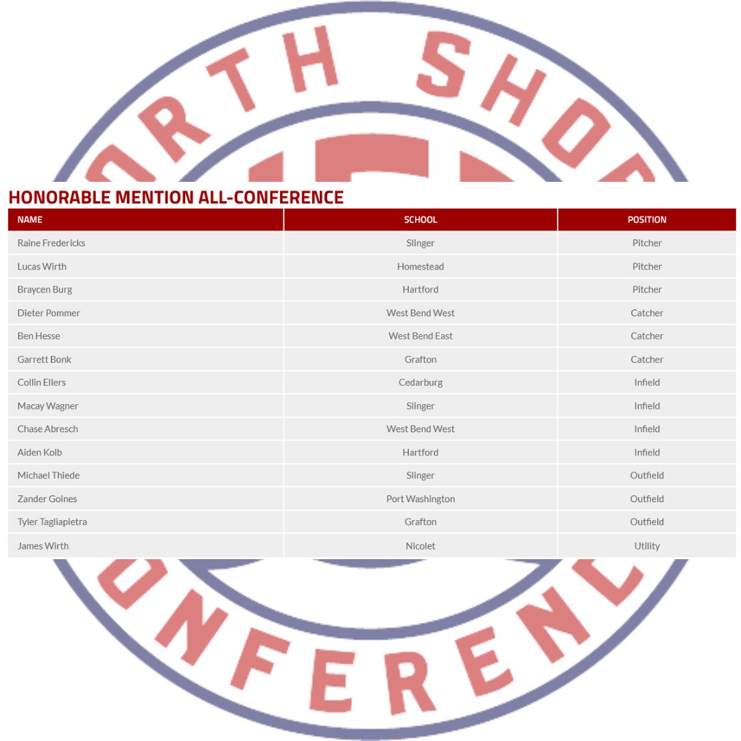 Congratulations to the Baseball <a href="/NorthShoreConf/">North Shore Conference ​⚽️⚾️🥎🥍🎾🏃‍♂️🏃‍♀️🏌️‍♂️</a> student-athletes on earning all-conference honors ⚾️
For the list of the all-conference teams please visit ⤵️
🔗northshoreconference.com/spring-baseball