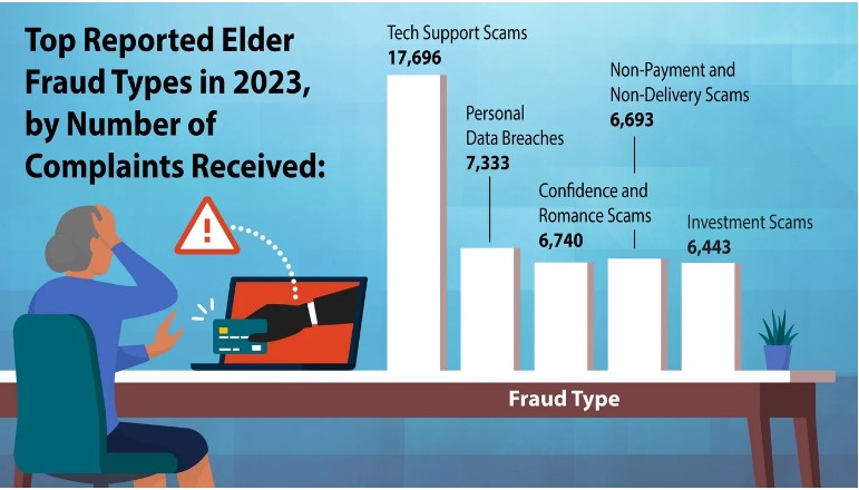 JacobsonAlan's tweet image. Elder fraud complaints to the FBI’s Internet Crime Complaint Center (IC3) increased 14% and associated losses increased 11%, according to IC3’s 2023 #Elder #Fraud Report. Tech support scams were the most widely reported kind #BeCareful #BeInformed Concern? tips.fbi.gov