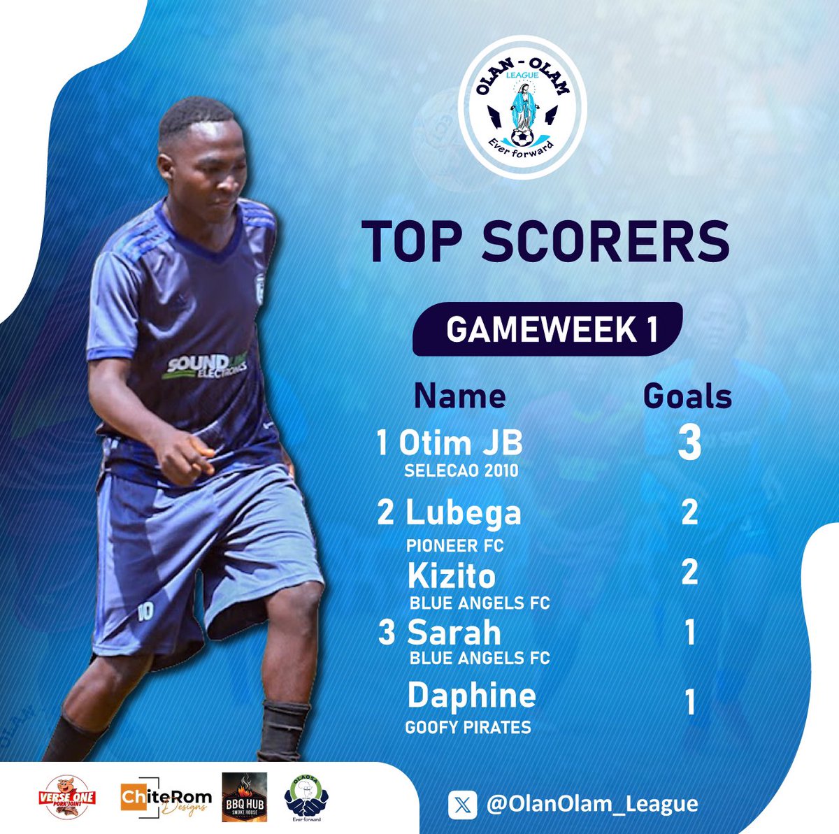 OlanOlam_League's tweet photo. In the @OlanOlam_League  bright spotlight,
Our top scorers dazzle, taking flight.
Otim of @selcao. leads with 3goals, pure delight, Lubega Saka @PioneerFc_03_08 . and Kizito Tony @FcBlueAngels follows 2 goals., a fierce display,
Heroes of the game, the

Graphics @chiteromdesigns https://t.co/NneNE5BDn9