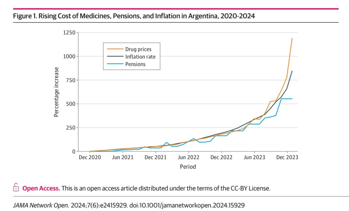 OrlandoRPN's tweet photo. En Argentina 🇦🇷 

antes, la Industria Farmacéutica NO podía elevar el precio de los medicamentos 💊 sin aprobación previa del gobierno. 

ahora, las políticas recientes (antes de Milei) han liberado a las farmacéuticas de este freno, dándoles libertad de subir sus precios a su gusto📈 lo que genera que la gente deba pagar mucho más por ellos, poniéndolos en riesgo financiero 💰 ❌  particularmente a adultos mayores y pensionados 👵🏼👴🏼

https://t.co/vZtebb2bmo