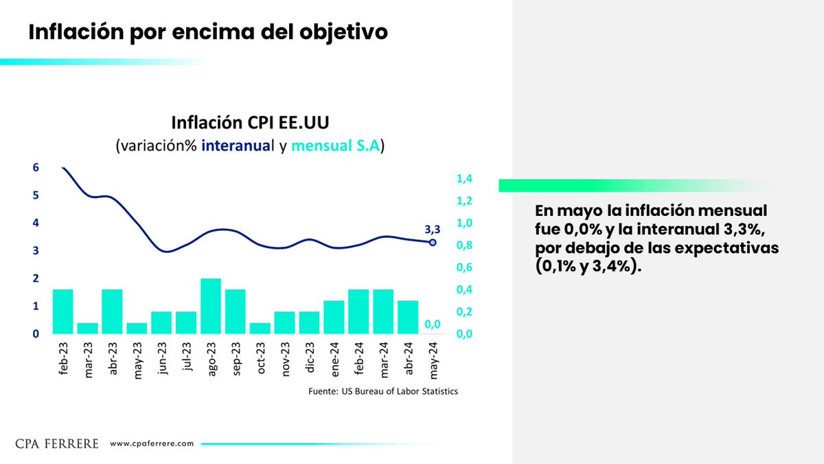 cpa_ferrere's tweet photo. (1/5) Luego de un primer trimestre adverso para la FED por la aceleración inflacionaria, abril y mayo habrían marcado un punto de inflexión. Ante la moderación del crecimiento y la desaceleración de la inflación, se afirma un escenario de reducción de tasas en el último trimestre https://t.co/IsEEfVlrfS