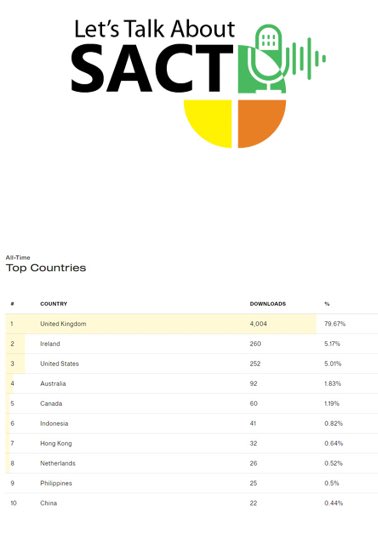 #LetsTalkAboutSACT has reached a milestone of over 5000 downloads worldwide! 
Thank you to our amazing community for your support &amp; engagement
Stay tuned for more episodes- plenty of exciting content coming your way!
bopa.org.uk/bopa-podcast-m…