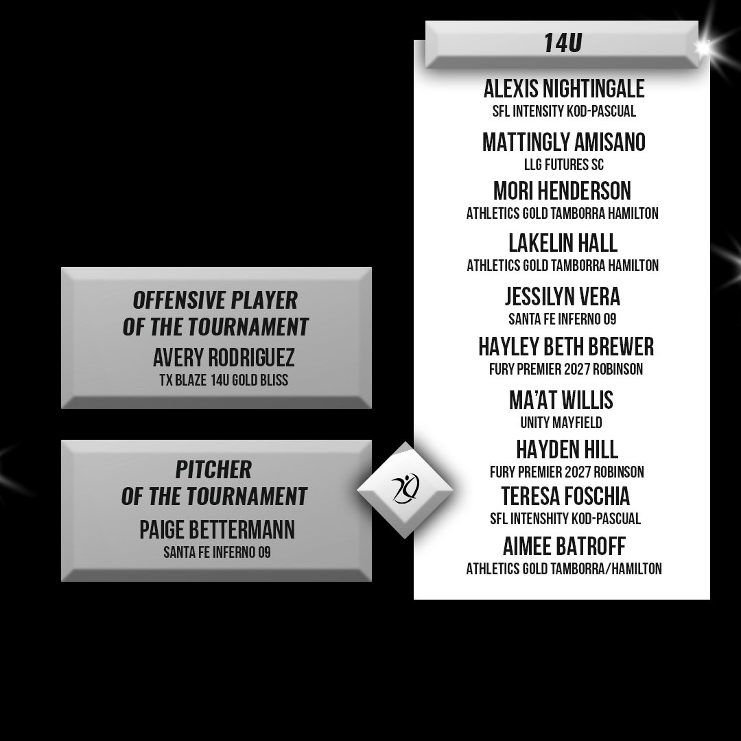 AGLSoftball's tweet photo. 🚨Highly Anticipated All-Tournament Team Incoming🚨

@flpgfmedia Show Me The Money 2024 All-Tournament Team🏆 https://t.co/rCbiUMfMmv