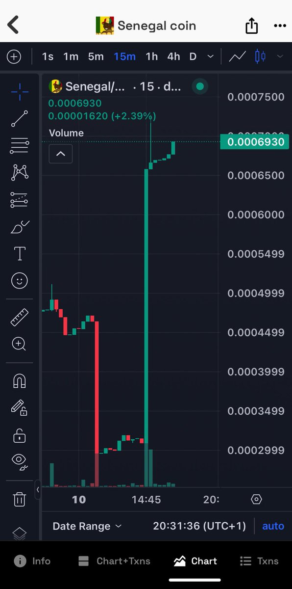 SENEGALCOIN's tweet photo. You thought we were joking when we said buy the $SENEGAL dip 

Look at you now

You are still early though 

Just 12k MCAP 

1M soon🔥🔥

We are Senegalese 🇸🇳🇸🇳 https://t.co/Z5lSThmvea