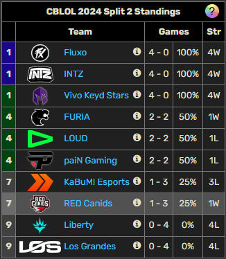 nobertofelip's tweet image. Semana CBLOL #2

Mais uma semana de CBLOL e as surpresas... não parecem tão surpresa agora. Os líderes se mantem e duas equipes ainda continuam sem vencer no CBLOL! Vamos relembrar a semana?  🔽🔽🔽

#cblol #cblol2024 @cblol #intz #gointz @INTZ