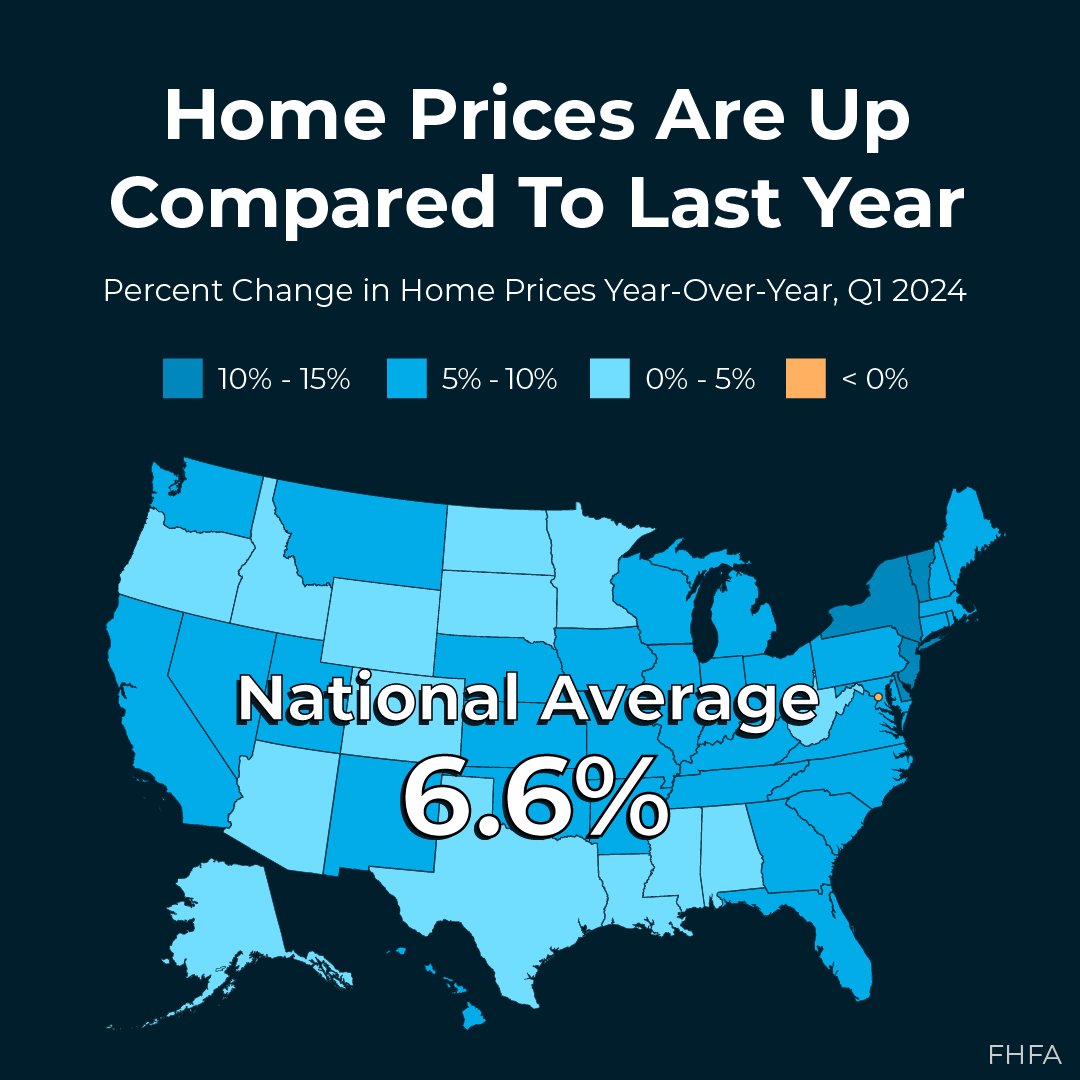 While more sellers are adjusting their asking price, that’s a signal of moderating demand – not falling home values. 
As this graphic shows, actual sold prices are still climbing.

#homeprices #housingmarketupdate #keepingcurrentmatters