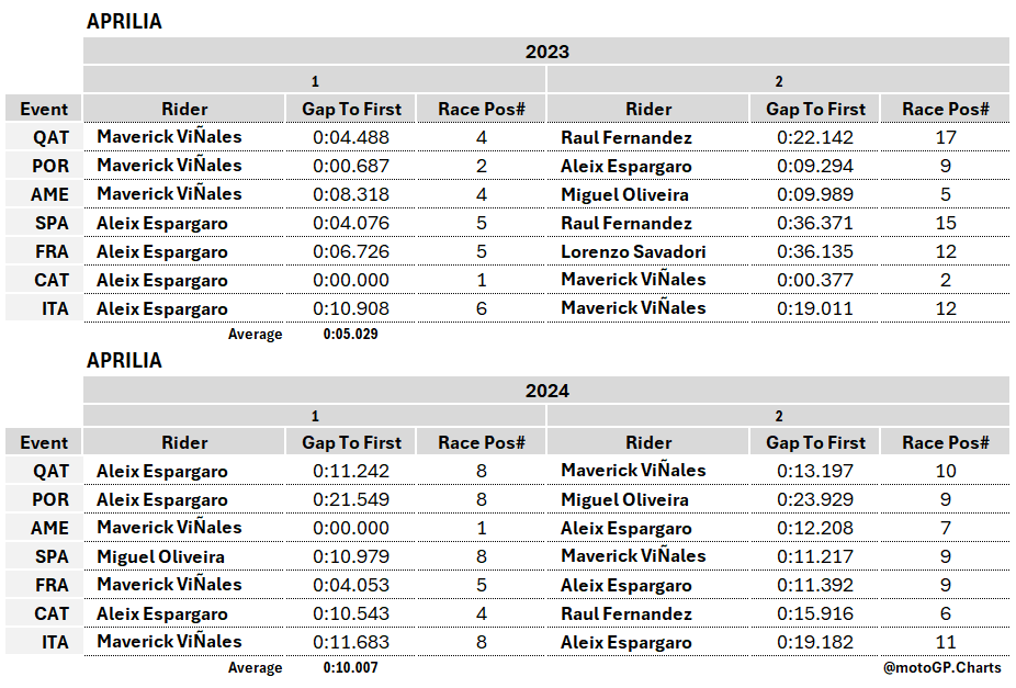 RaceGPCharts's tweet photo. 🏁 Aprilia's Title Quest, Is Aprilia a real title contender? 🤔 We’ve seen Vinales excel in Portugal and dominate in COTA, but the numbers show they lag behind Ducati by 8.5 seconds.
#MotoGP #Aprilia #Racing #MaverickVinales #TitleContender (1/3) https://t.co/QC0cFBvIc7