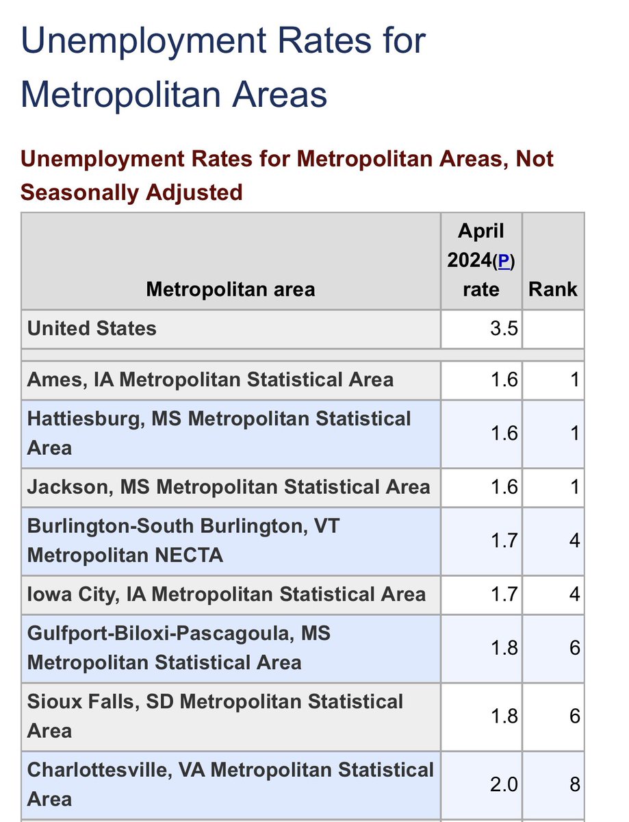 tatereeves's tweet photo. Multiple metropolitan areas in Mississippi now hold the lowest unemployment rate in the entire nation!

This new data is further proof that Mississippi’s economy is on fire. 🔥 https://t.co/eLi65GrBmd