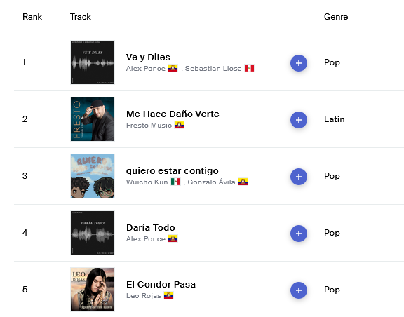 ChartsEcuador's tweet photo. Estas son las 5 canciones ecuatorianas con más Shazams en los últimos 7 días.
1. @alexponcemusica 4.6k
2. #Fresto 3.1k
3. #GonzaloAvila 1.2k
4. Alex Ponce - 885
5. @LEOROJASMUSIC - 664 https://t.co/ShB0AyP7dS
