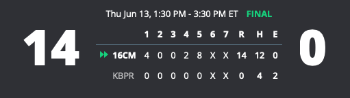 #16u17uSummerClassic - CBC Xpress defeat KBA Prime, 14-0.  Have a day Logan Janiszewski! The CBC Xpress stand out went 3-3 3RS 2B HR 4RBIs - maybe pitch around him?  Trey Cook 2-3 RS 2B 3RBI has a pretty good day himself.  Blake Jones 4IP 3H oR 4BB 4K and Parker Mays 1IP H 0R K