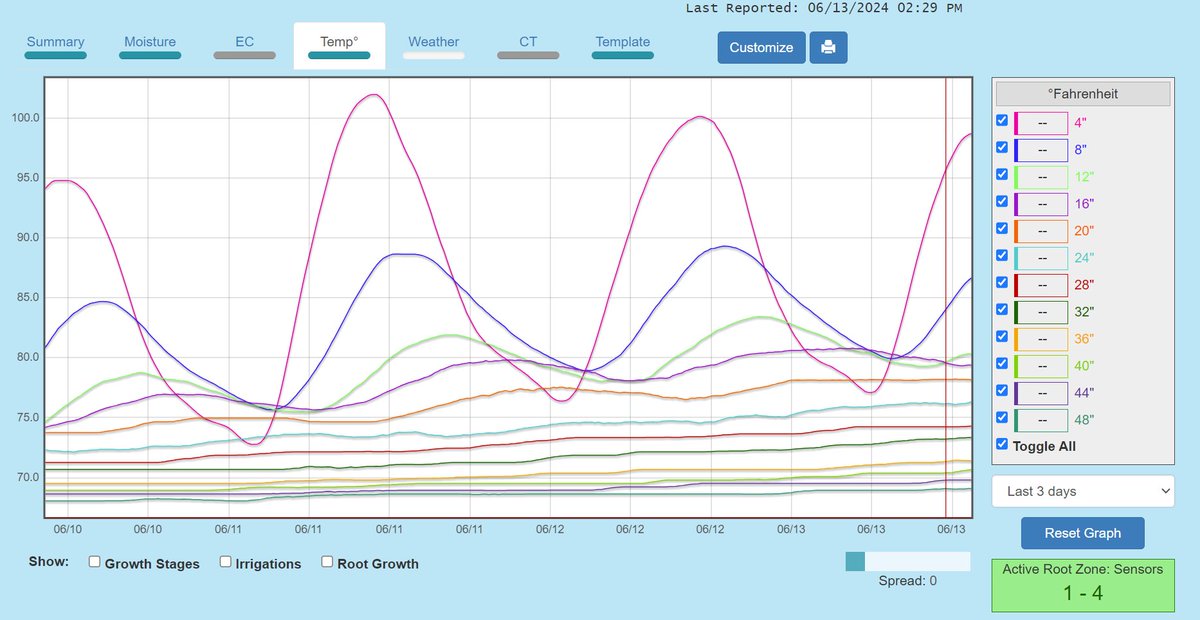 TannerTool's tweet image. Hot and Windy in South Central Nebraska.  Over 100 degree soil temps!  @aquaspy #soilhealth #soybeans