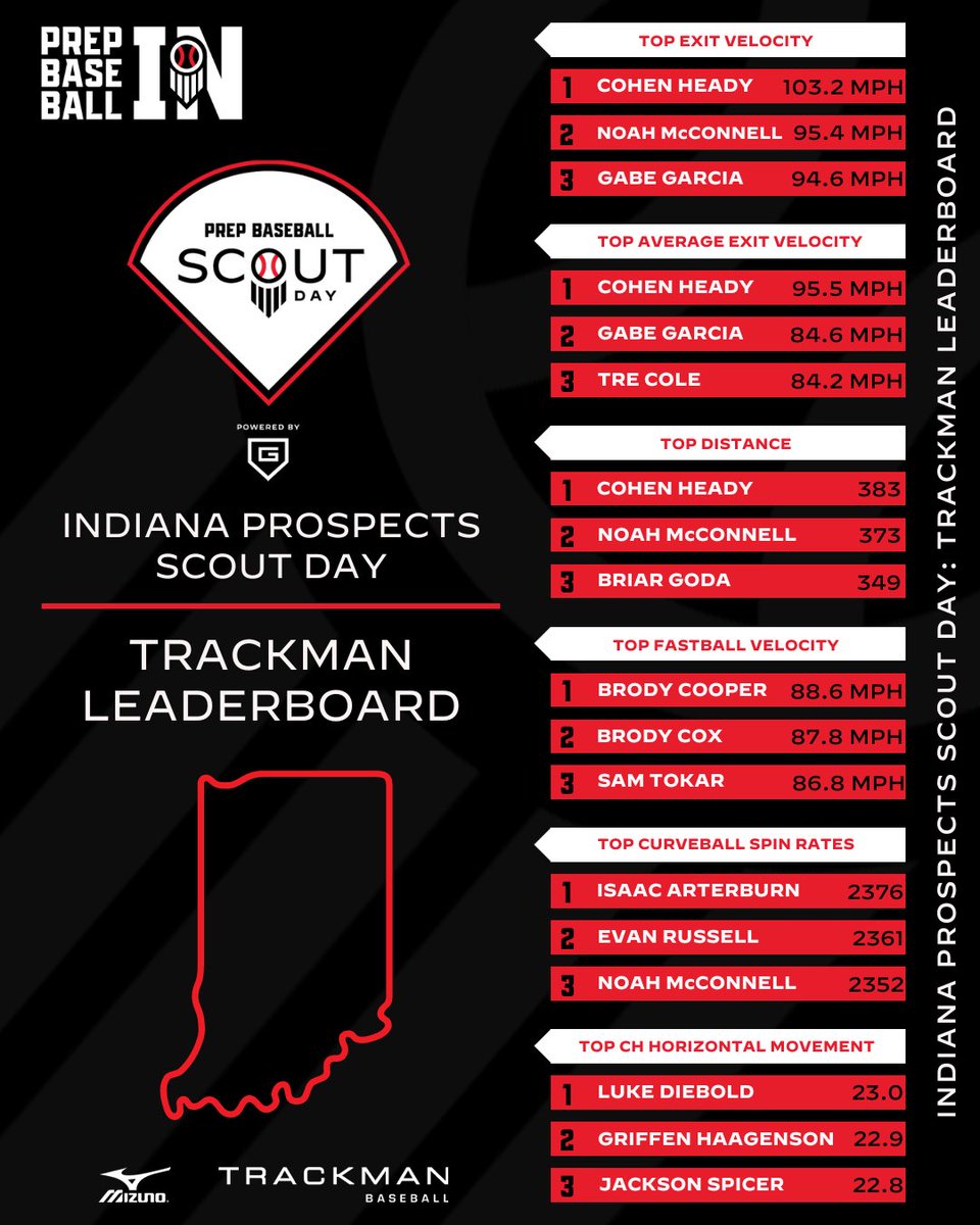 𝙋𝙧𝙤𝙨𝙥𝙚𝙘𝙩𝙨 𝙎𝙘𝙤𝙪𝙩 𝘿𝙖𝙮
𝐓𝐫𝐚𝐜𝐤𝐦𝐚𝐧 𝐋𝐞𝐚𝐝𝐞𝐫𝐛𝐨𝐚𝐫𝐝

✅ Exit velocity
✅ Batted Distance
✅ Spin Rates
✅ Horizontal Movement

Full Leaderboard 👉 loom.ly/HE7xq3M