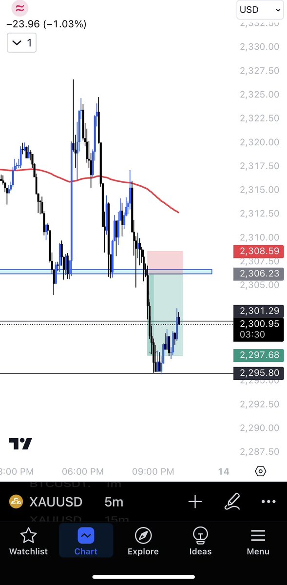 takeyourfprofit's tweet photo. So here’s the update of the second phase, wasn’t active past few days bc so much going on with life my aunt got hit with cancer and she has it’s in 3rd stage so yeah keep remember her in your prayers but yeah so in second phase it just take me 15 minutes to complete it.
#xauusd https://t.co/oB1vPah7y5