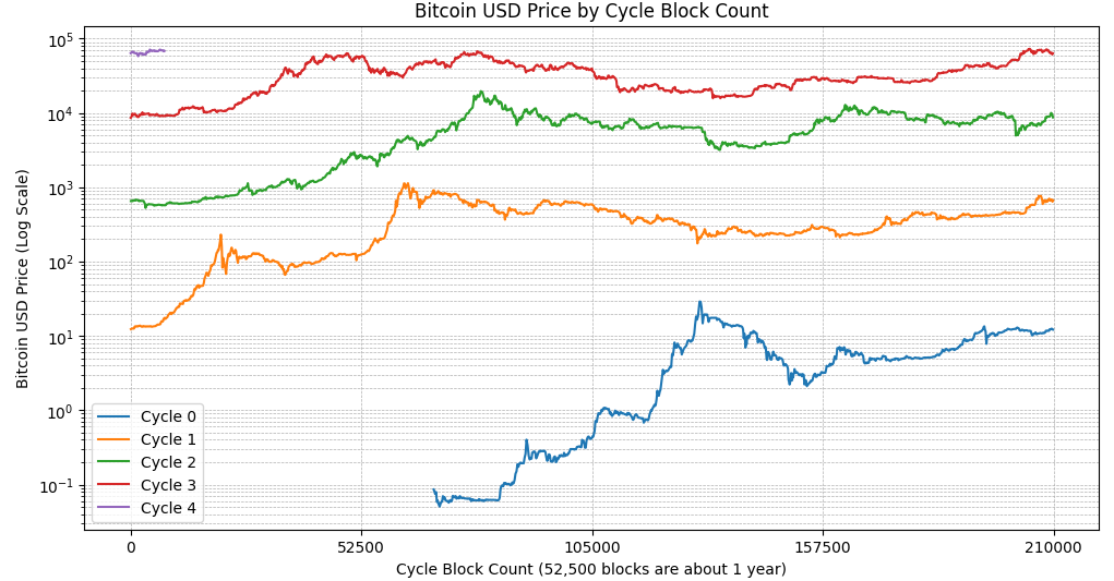 ChartsBtc's tweet photo. All the cool kids are using Python and I was feeling left out. Here's my first attempt at visualizing Bitcoin price cycles by block height! 📈 #Python #DataScience #Bitcoin https://t.co/e9vo2vUkOx