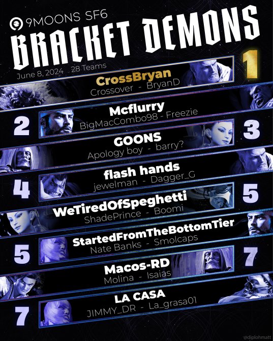 👹Let's congratulate your demons of the 9Moons #SF6 2v2 bracket! 👹

Congrats to team CrossBryan for taking first!

🏆 <a href="/Crossover_RD/">CrossoverRD🇩🇴</a> &amp; <a href="/bryand_3/">Bryan-D</a>
🥈 <a href="/ChaseD182/">BigMacCombo98</a> &amp; <a href="/Freezie5425/">Freezie5425</a>
🥉 <a href="/7Slammiin/">Apologyboy</a> &amp; barry?
4th  <a href="/Jewelman_/">jewelman</a> &amp; <a href="/Dagger_G/">BL | Dagger_G</a>
5th ShadePrince &amp; <a href="/boomiFGC/">Boomi</a> 
5th <a href="/NateBanksFGC/">Nate Banks FGC</a> &amp;