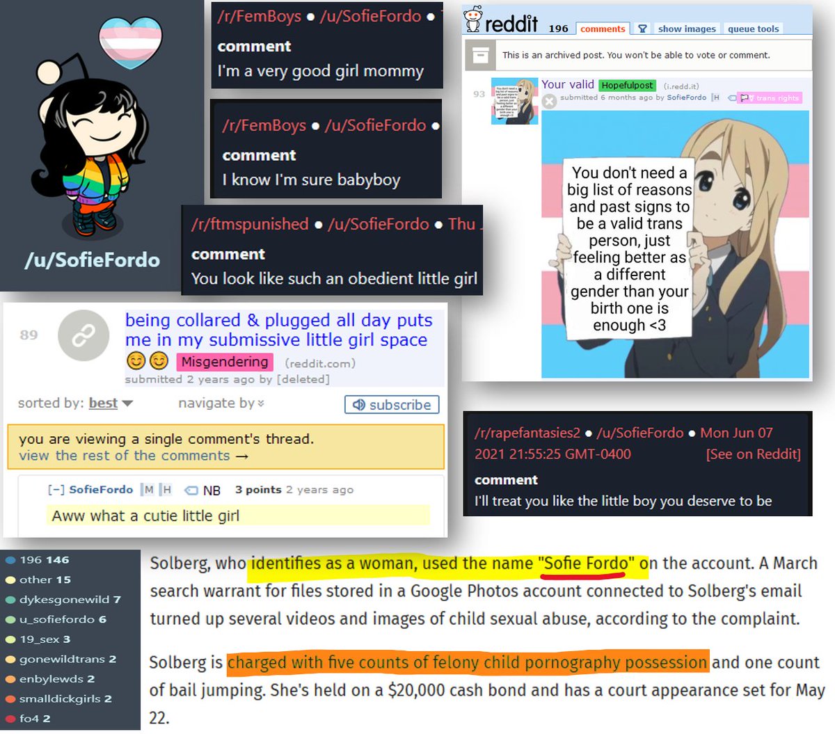 reddit_lies's tweet photo. Prolific Trans Redditor charged with 5 counts of felony child p*rn posession.

Least ped*philic r/196 user.
