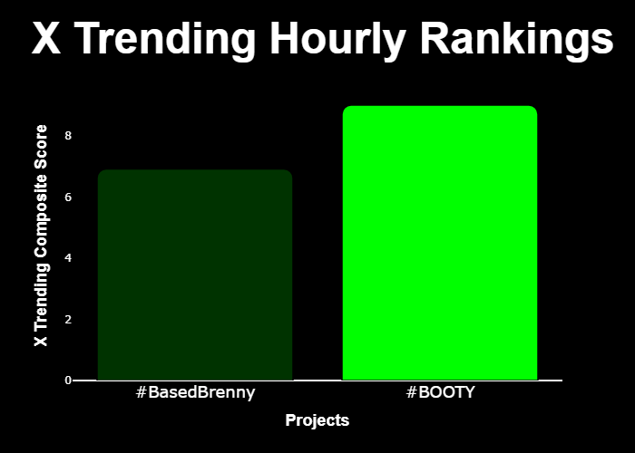 WIPbyuncx's tweet photo. 💎 #XTrending Hourly Rankings 💎

🥇 #BOOTY @kimkbootysol
🥈 #BasedBrenny @BasedBrenny

⚡️ @GetXTrending ⚡️ https://t.co/RlruiDwOjX