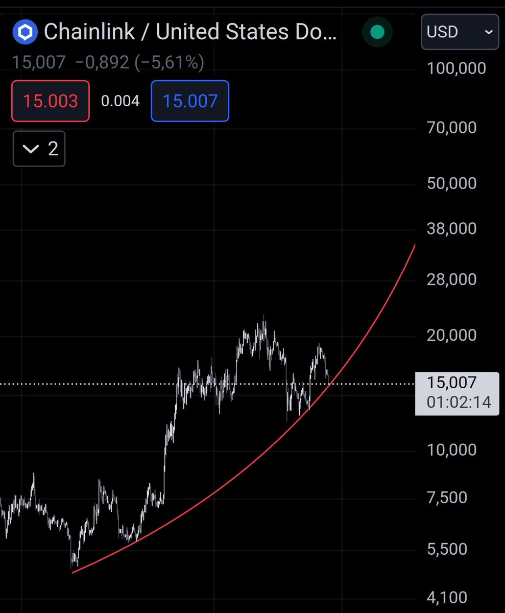 AlexLinkM's tweet image. If it's going to go up, it's now.
If the parabola breaks, I doubt $LINK continue in a "bull market"