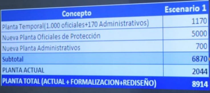 ...de los trabajadores: <a href="/viva_memoria/">Sindicato Memoria Viva</a>, <a href="/sintrasepaz/">SINTRASEPAZ</a>, <a href="/Sintrasecol2/">SINTRASECOL NACIONAL</a>,<a href="/sintraunp/">SINTRAUNP</a>,<a href="/SindeunpN/">SINDEUNP NACIONAL</a>,<a href="/SINPROSEGN/">SINPROSEG NACIONAL</a>, <a href="/usctrab/">CTU - USCTRAB</a> se concretó la cronológia del proceso de ampliación de la planta de la UNP en 5.700 nuevos empleos. Hay 1.170 en trámite, mas los 2.044 actuales para un total de 8.914.